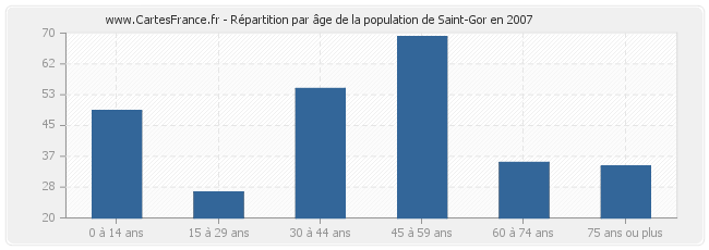 Répartition par âge de la population de Saint-Gor en 2007