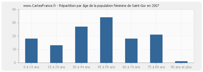 Répartition par âge de la population féminine de Saint-Gor en 2007