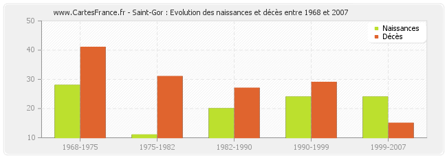 Saint-Gor : Evolution des naissances et décès entre 1968 et 2007