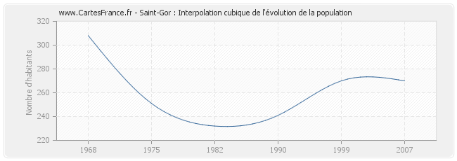 Saint-Gor : Interpolation cubique de l'évolution de la population