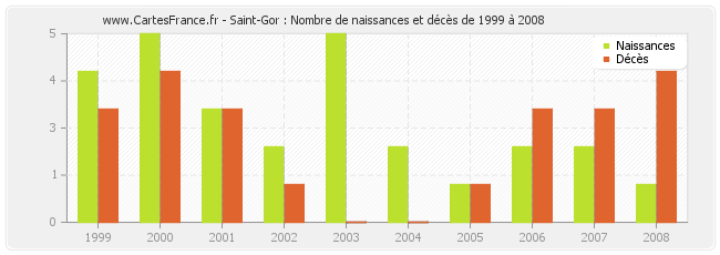 Saint-Gor : Nombre de naissances et décès de 1999 à 2008