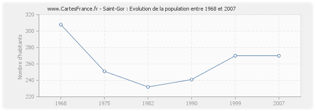 Population Saint-Gor