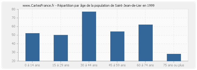 Répartition par âge de la population de Saint-Jean-de-Lier en 1999