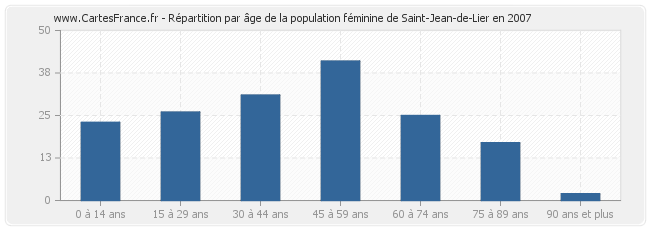 Répartition par âge de la population féminine de Saint-Jean-de-Lier en 2007