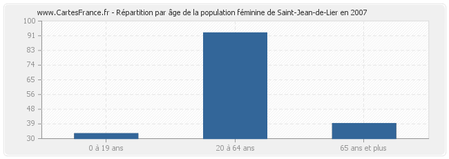 Répartition par âge de la population féminine de Saint-Jean-de-Lier en 2007