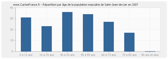 Répartition par âge de la population masculine de Saint-Jean-de-Lier en 2007