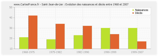 Saint-Jean-de-Lier : Evolution des naissances et décès entre 1968 et 2007