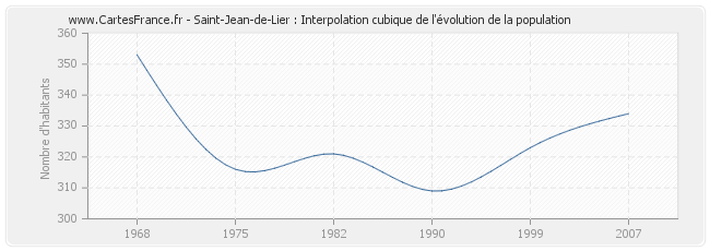 Saint-Jean-de-Lier : Interpolation cubique de l'évolution de la population