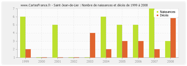 Saint-Jean-de-Lier : Nombre de naissances et décès de 1999 à 2008