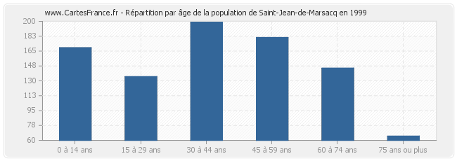 Répartition par âge de la population de Saint-Jean-de-Marsacq en 1999