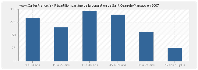 Répartition par âge de la population de Saint-Jean-de-Marsacq en 2007