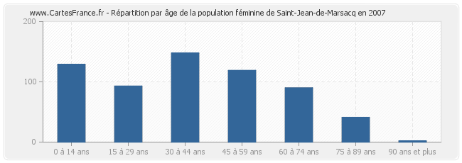 Répartition par âge de la population féminine de Saint-Jean-de-Marsacq en 2007