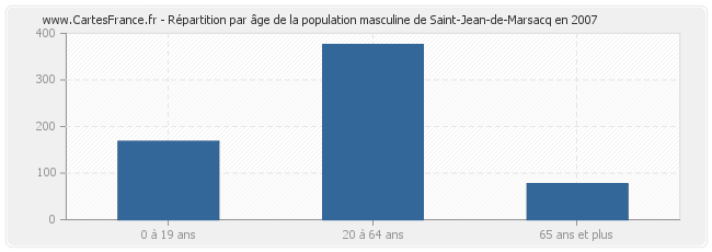 Répartition par âge de la population masculine de Saint-Jean-de-Marsacq en 2007