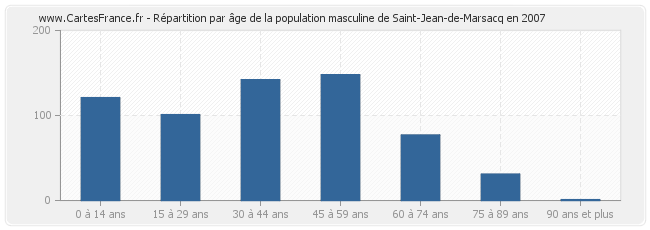 Répartition par âge de la population masculine de Saint-Jean-de-Marsacq en 2007