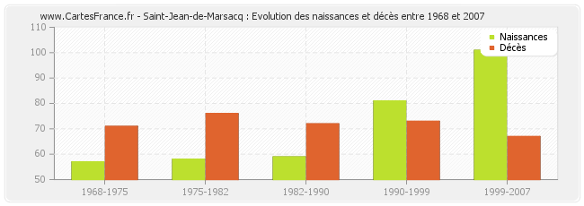 Saint-Jean-de-Marsacq : Evolution des naissances et décès entre 1968 et 2007