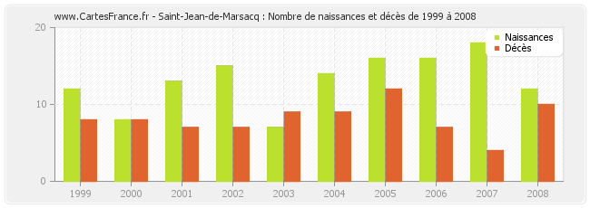 Saint-Jean-de-Marsacq : Nombre de naissances et décès de 1999 à 2008