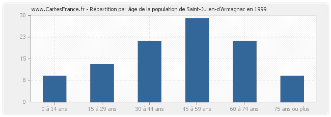 Répartition par âge de la population de Saint-Julien-d'Armagnac en 1999