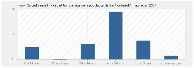 Répartition par âge de la population de Saint-Julien-d'Armagnac en 2007