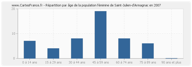 Répartition par âge de la population féminine de Saint-Julien-d'Armagnac en 2007