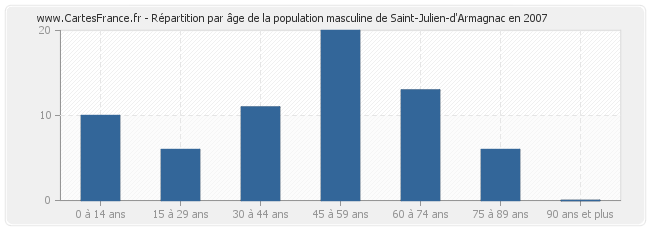 Répartition par âge de la population masculine de Saint-Julien-d'Armagnac en 2007