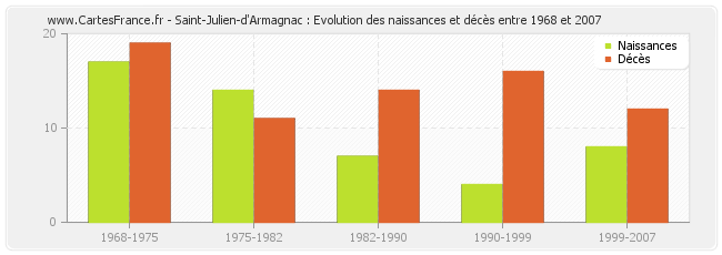 Saint-Julien-d'Armagnac : Evolution des naissances et décès entre 1968 et 2007