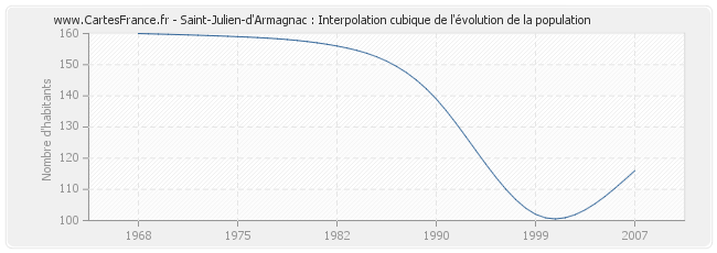 Saint-Julien-d'Armagnac : Interpolation cubique de l'évolution de la population