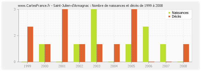 Saint-Julien-d'Armagnac : Nombre de naissances et décès de 1999 à 2008