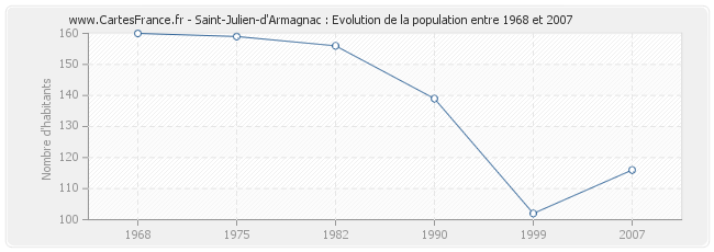 Population Saint-Julien-d'Armagnac