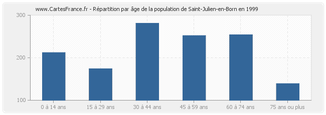 Répartition par âge de la population de Saint-Julien-en-Born en 1999