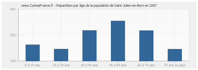 Répartition par âge de la population de Saint-Julien-en-Born en 2007
