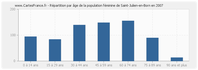 Répartition par âge de la population féminine de Saint-Julien-en-Born en 2007