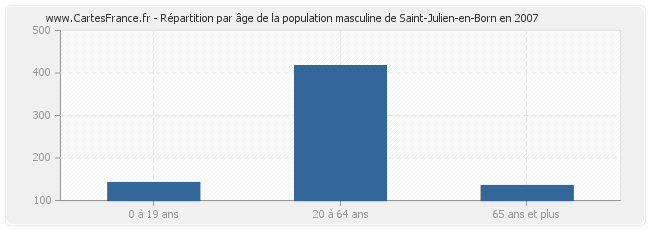 Répartition par âge de la population masculine de Saint-Julien-en-Born en 2007