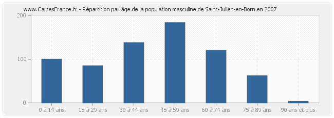 Répartition par âge de la population masculine de Saint-Julien-en-Born en 2007