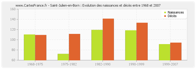 Saint-Julien-en-Born : Evolution des naissances et décès entre 1968 et 2007