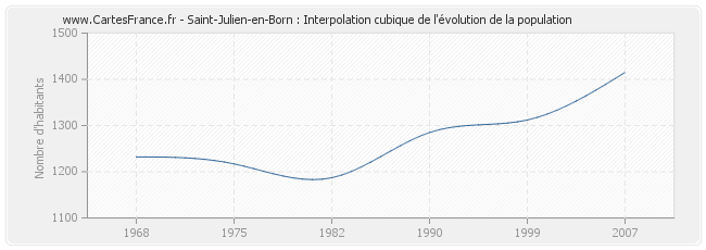 Saint-Julien-en-Born : Interpolation cubique de l'évolution de la population