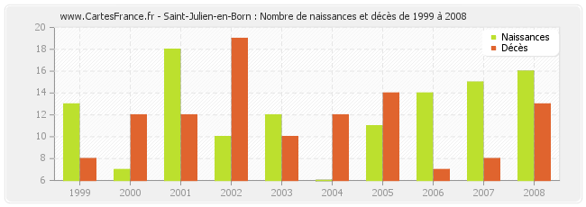 Saint-Julien-en-Born : Nombre de naissances et décès de 1999 à 2008