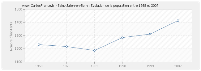 Population Saint-Julien-en-Born