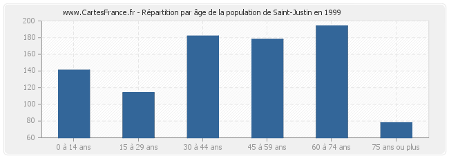 Répartition par âge de la population de Saint-Justin en 1999
