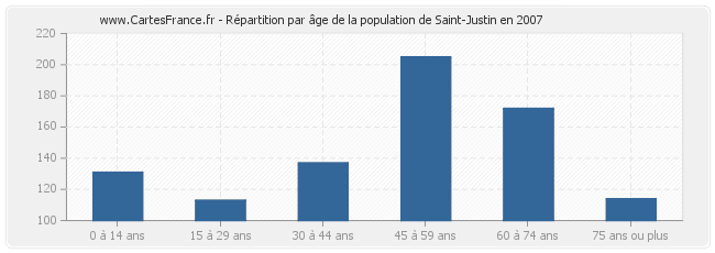 Répartition par âge de la population de Saint-Justin en 2007
