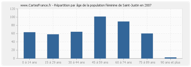 Répartition par âge de la population féminine de Saint-Justin en 2007