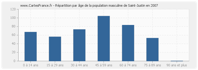 Répartition par âge de la population masculine de Saint-Justin en 2007