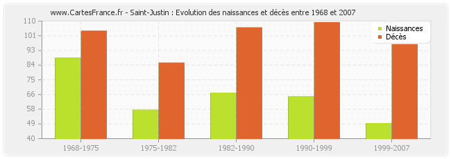 Saint-Justin : Evolution des naissances et décès entre 1968 et 2007