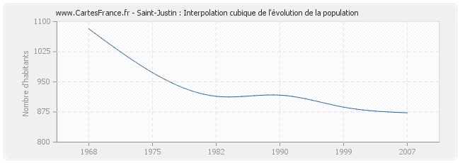 Saint-Justin : Interpolation cubique de l'évolution de la population