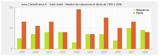 Saint-Justin : Nombre de naissances et décès de 1999 à 2008