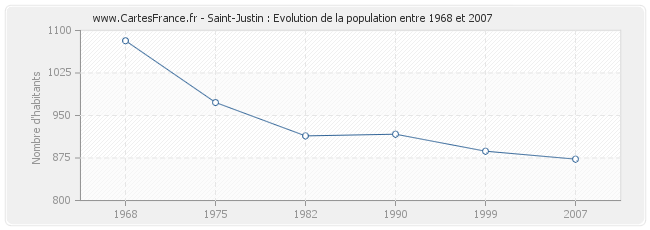 Population Saint-Justin