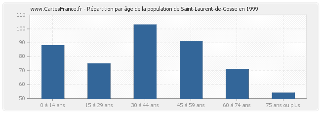 Répartition par âge de la population de Saint-Laurent-de-Gosse en 1999
