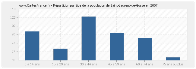 Répartition par âge de la population de Saint-Laurent-de-Gosse en 2007