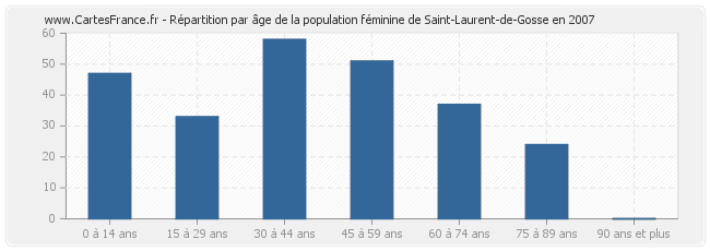 Répartition par âge de la population féminine de Saint-Laurent-de-Gosse en 2007
