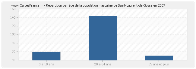 Répartition par âge de la population masculine de Saint-Laurent-de-Gosse en 2007
