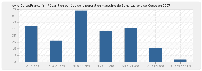 Répartition par âge de la population masculine de Saint-Laurent-de-Gosse en 2007